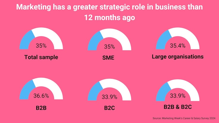 Career & Salary 24 marketing strategic importance