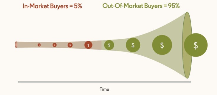 Cash flow funnel 