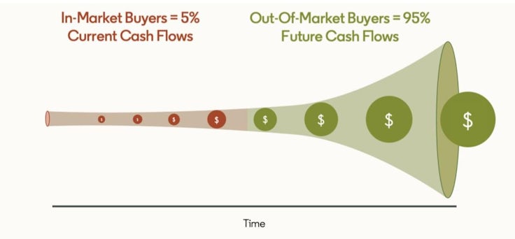 Cash flow funnel 