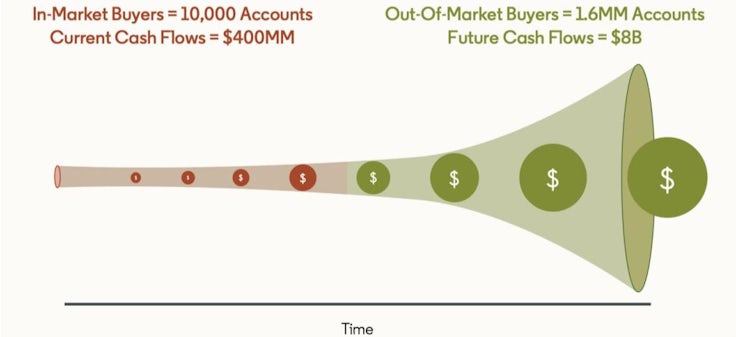 Cash flow funnel 