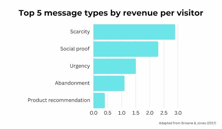 Message types by revenue